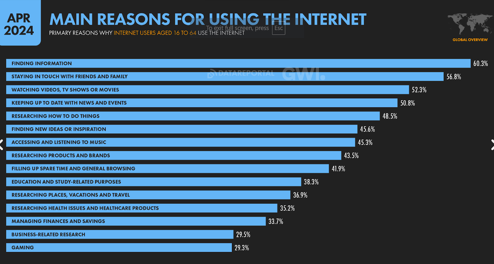 Main reasons for using the internet on April 204