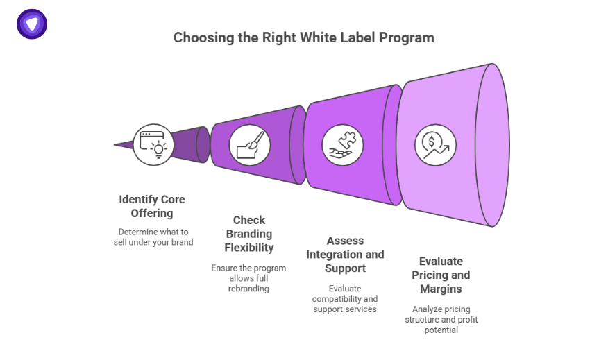 Funnel showing four key steps in choosing the right White Label Reseller Programs: core offering, branding flexibility, integration support, and pricing.