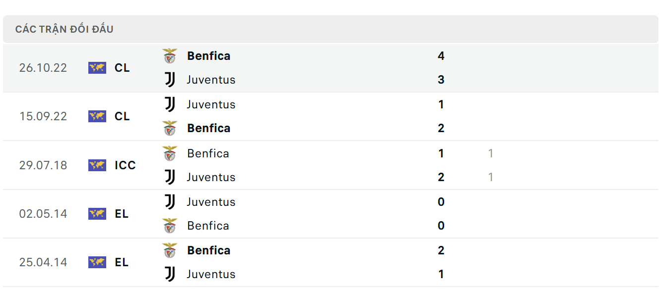 Lịch sử đối đầu Juventus vs Benfica