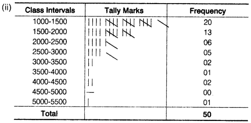 Statistics for Economics Class 11 NCERT Solutions Chapter 3 Organisation of Data Q5