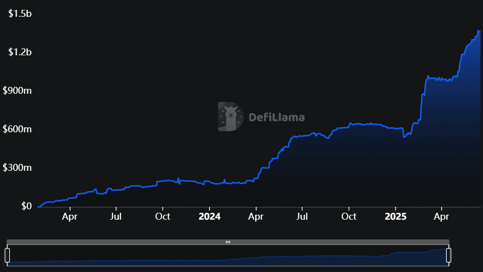 TVL昂度金融。Source: DefiLlama