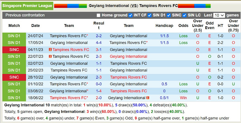 Lịch sử đối đầu Geylang International với Tampines Rovers