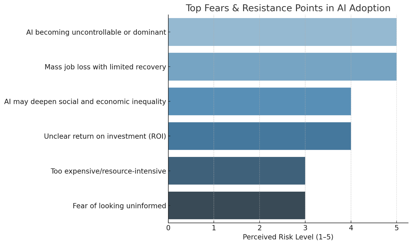 Bridging the Gap: Skepticism, Incentives, and Strategies for AI Adoption