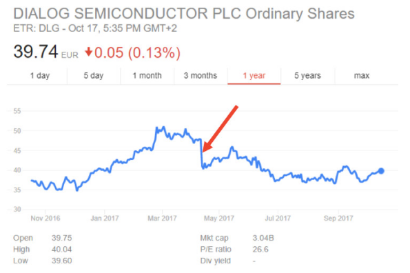 Dialog Semiconductor Plc