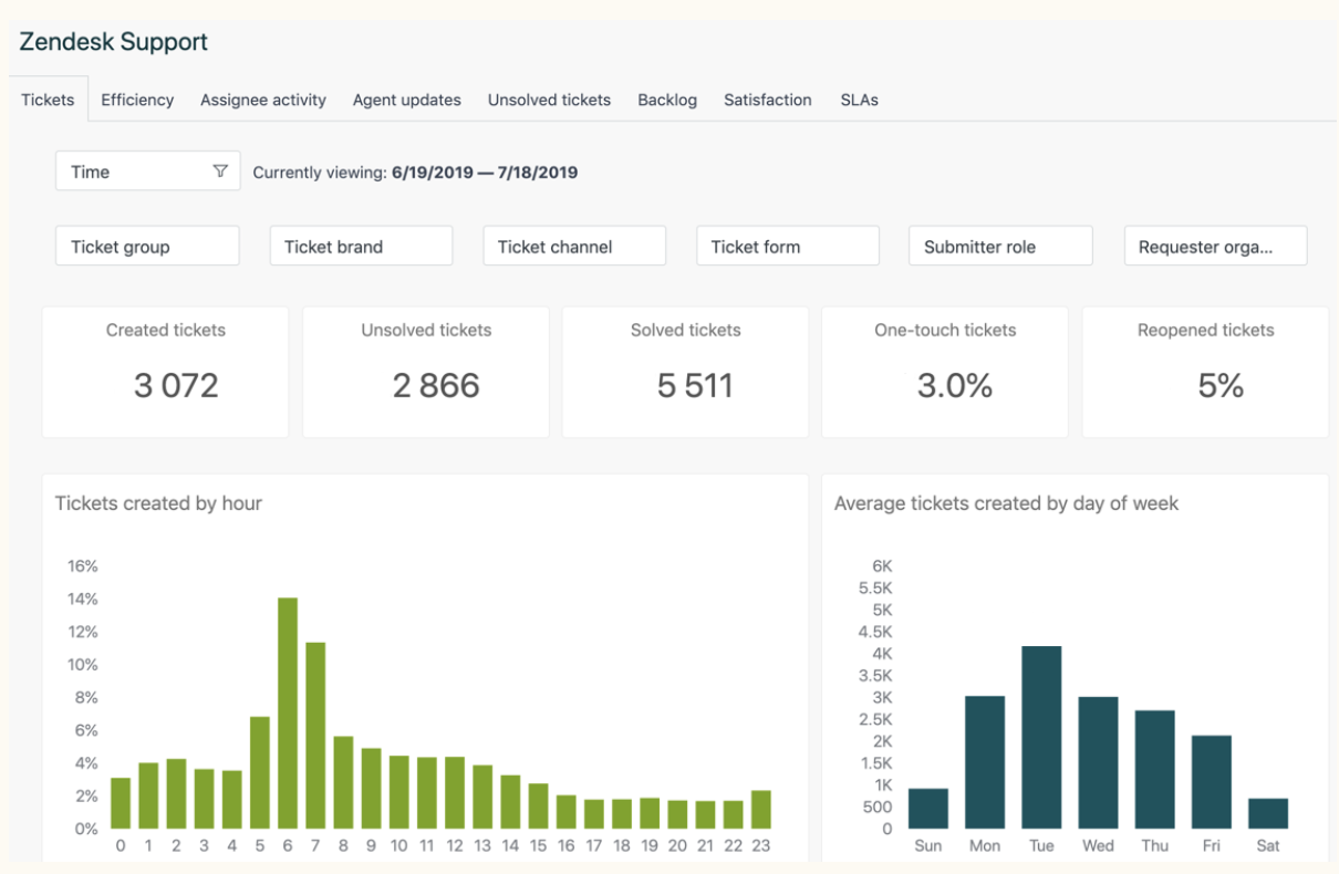 Zendesk’s analysis dashboard