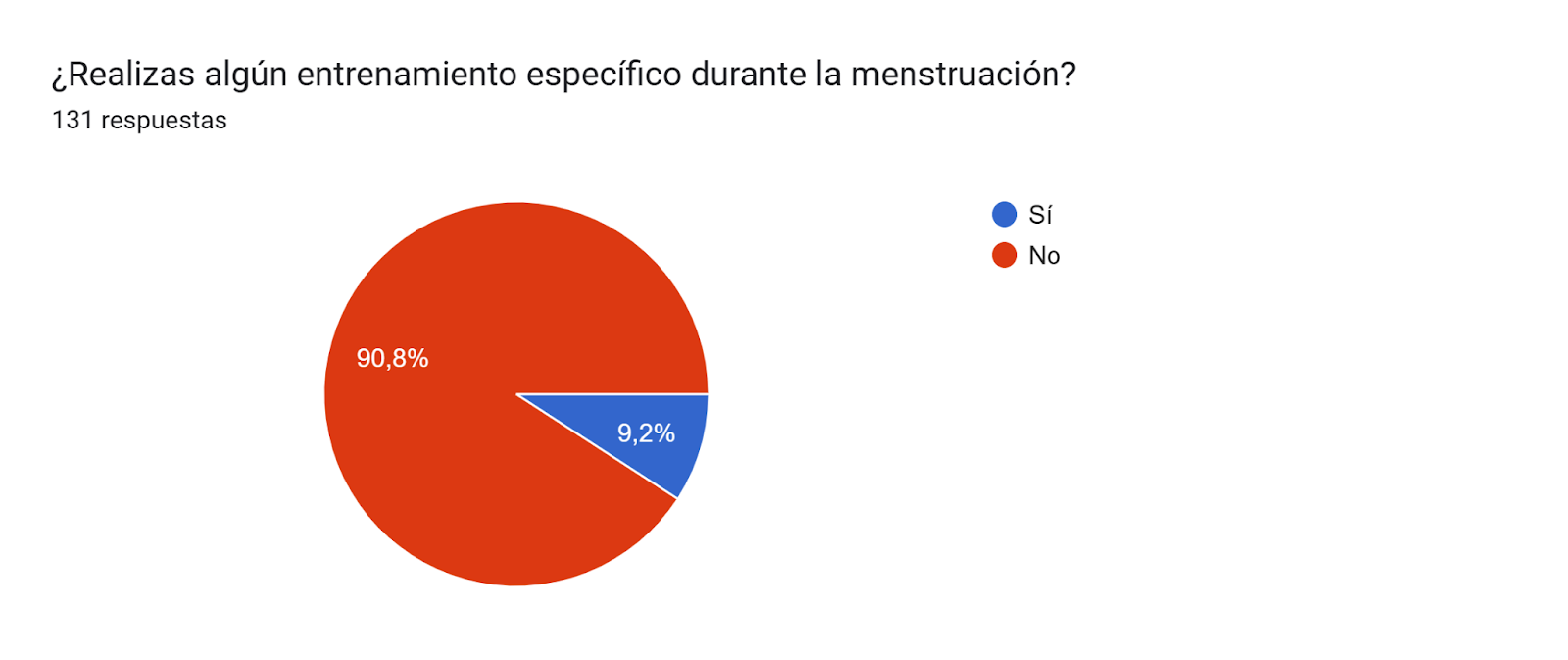 Gráfico de respuestas de formularios. Título de la pregunta: ¿Realizas algún entrenamiento específico durante la menstruación?. Número de respuestas: 131 respuestas.