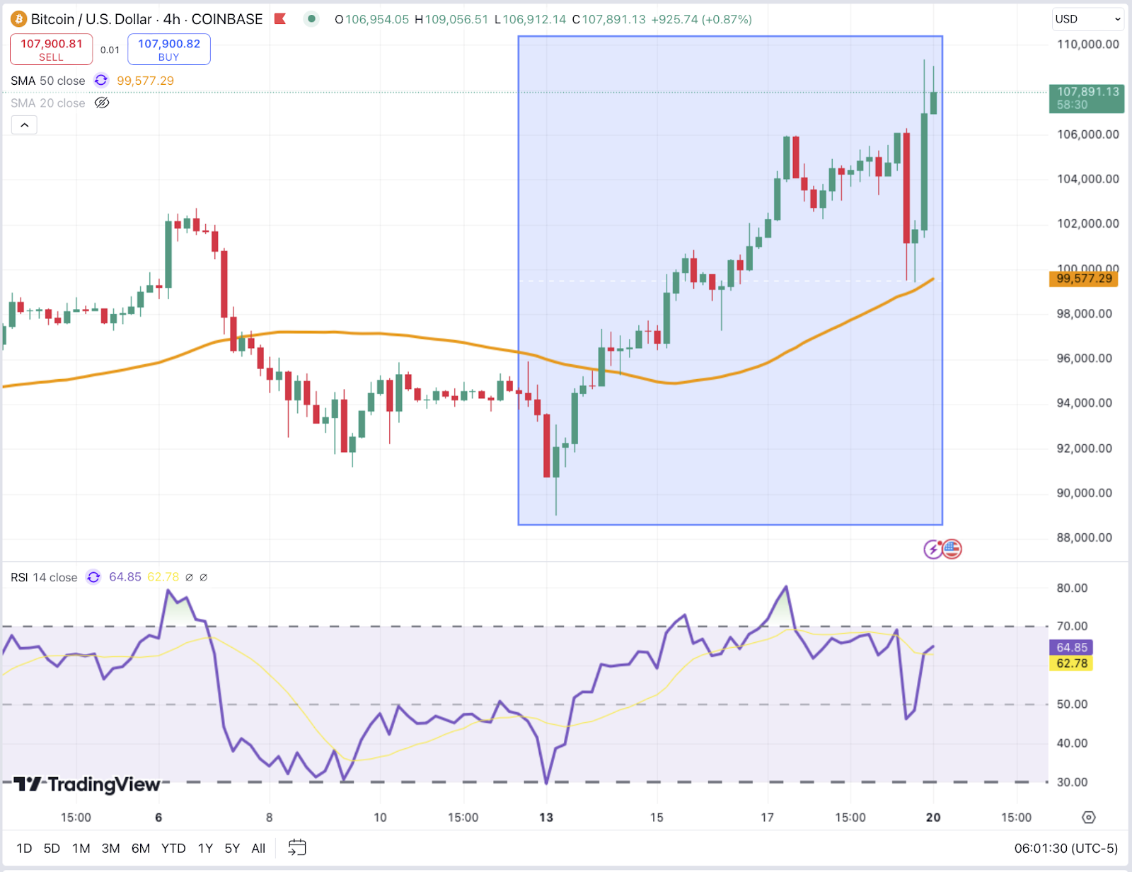 Bitcoin’s 10% rally to $109,000 ignited bullish optimism, though bearish patterns hinted at potential pullbacks to $90,000.
