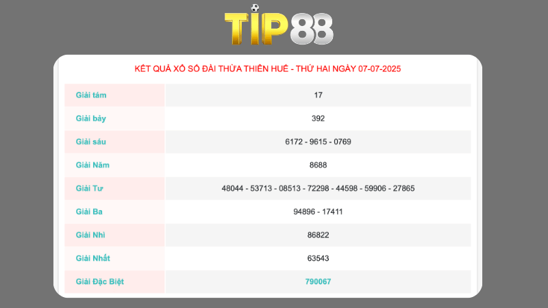 Kết quả xổ số Thừa Thiên Huế ngày 07/07/2025
