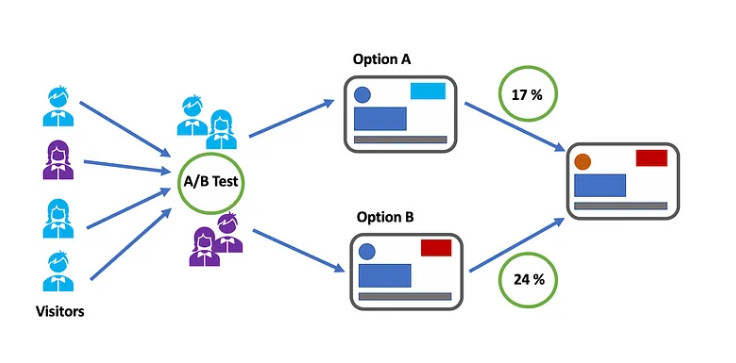 A/B testing