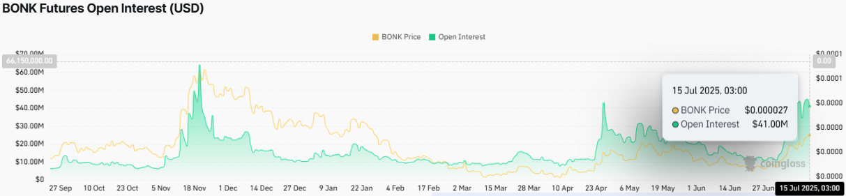 BONK Futures Open Interest