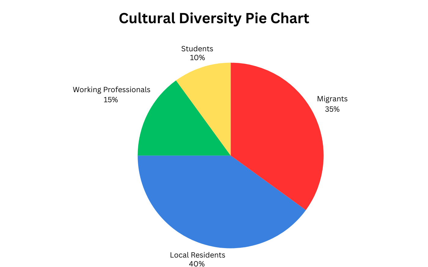 Pie chart depicting the distribution of migrants, local residents, working professionals, and students in Nagpur.