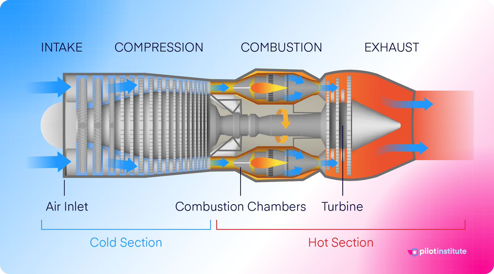 A diagram of a turbine engine.