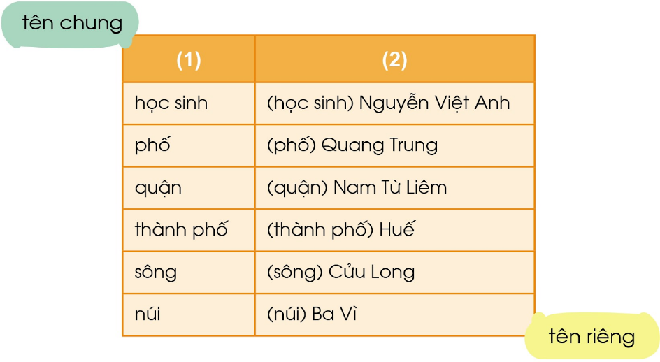 BÀI 3: BẠN BÈ CỦA EMChia sẻCâu 1: Hãy kể tên một vài người bạn của em.Giải nhanh:Nam, Lan, Hoa, Ngọc Anh, Huyền Diệu.Câu 2: Em và các bạn thường làm gì cùng nhau?Giải nhanh:Chơi trốn tìmChơi bịt mắt bắt dêHọc nhómCa hát cùng nhau.BÀI ĐỌC 1: CHƠI BÁN HÀNGĐọc hiểuCâu 1: Đọc khổ thơ 1 và cho biết:a) Hương và Thảo chơi trò gì?b) Hàng để hai bạn mua bán là gì?c) Ai là người bán? Ai là người mua?Trả lời:- Đọc khổ thơ 1 em biết:a) Hương và Thảo chơi trò: bán hàng.b) Hàng để hai bạn mua bán là: củ khoai lang.c) Hương là người bán. Thảo là người mua.Câu 2: Bạn Thảo mua khoai bằng gì?Trả lời:- Bạn Thảo mua khoai bằng chiếc lá rơi.Câu 3: Trò chơi của hai bạn kết thúc như thế nào?Trả lời:- Trò chơi của hai bạn kết thúc: hai bạn cùng ăn chung củ khoai.Câu 4: Theo em, khổ thơ cuối nói lên điều gì?a) Khen khoai đất bãi rất bùi.b) Khen khoai đất bãi rất ngọt.c) Khen khoai ngọt bùi, khen tình bạn giữa Hương và Thảo.Trả lời:- Theo em, khổ thơ cuối nói lên:c) Khen khoai ngọt bùi, khen tình bạn giữa Hương và Thảo.Luyện tậpCâu 1: Xếp các từ ngữ dưới đây vào nhóm thích hợp:Giải nhanh:Chỉ người: Thảo, Hương, người bánChỉ vật: lá, khoai lang, tiền, đất, nhàChỉ thời gian: mùa đông, chiều.Câu 2: Cùng bạn nói về hình ảnh minh họa bài thơ:a) Đây là Hương. Bạn Hương là...b) Đây là Thảo. Bạn Thảo là...c) Đây là chiếc lá. Chiếc lá là…Mẫu: Đây là trò chơi bán hàng. Trò chơi bán hàng là trò chơi của trẻ em.Trả lời:- Cùng bạn nói về hình ảnh minh họa bài thơ:a) Đây là Hương. Bạn Hương là người bán.b) Đây là Thảo. Bạn Thảo là người muac) Đây là chiếc lá. Chiếc lá là tiền mua khoai.Bài viết 1Câu 1: Tập chép: Ếch con và bạnCâu 2: Chọn chữ phù hợp vào ô trống: g hay gh?Giải nhanh:gà trống, tiếng gáy, ghi nhớ, cái gốiCâu 3: Viết vào vở 10 chữ cái trong bảng sau:Giải nhanh:Số thứ tựChữ cáiTên chữ cái20ppê21qquy22re-rờ23sét-sì24ttê25uu26ưư27vvê28xích-xì29yi dài Câu 4: Tập viếta) Viết chữ hoa: B.b) Viết ứng dụng: Bạn bè giúp đỡ nhau.BÀI ĐỌC 2: MÍT LÀM THƠĐọc hiểuCâu 1: Ai dạy Mít làm thơ?Trả lời:- Hoa Giấy dạy Mít làm thơ.Câu 2: Mít tặng Biết Tuốt câu thơ như thế nào?Trả lời:- Mít tặng Biết Tuốt câu thơ :Một hôm đi dạo qua dòng suốiBiết Tuốt nhảy qua con cá chuối.Câu 3: Vì sao các bạn tỏ thái độ giận dỗi với Mít?Trả lời:- Các bạn tỏ thái độ giận dỗi với Mít vì: họ cho là Mít định chế giễu họ.Câu 4: Hãy nói 1 - 2 câu để giúp Mít giải thích cho các bạn hiểu và không giận Mít.Mẫu: Xin lỗi các cậu. Tớ mới tập làm thơ mà.Trả lời:- Ý tớ không phải như vậy. Tớ chỉ tập làm thơ cho vần thôi.Luyện tậpCâu 1: Theo lời Hoa Giấy, hai tiếng băt vần với nhau là hai tiếng như thế nào?Trả lời:- Theo lời Hoa Giấy, hai tiếng bắt vần với nhau là hai tiếng có phần cuối giống nhau.Câu 2: Tìm những tiếng bắt vần với nhau trong câu thơ Mít tặng Biết Tuốt.Trả lời:- Những tiếng bắt vần với nhau trong câu thơ Mít tặng Biết Tuốt: suối, chuối.Kể chuyệnCâu 1: Phân vai, đọc lại truyện Mít làm thơ (các vai: người dẫn chuyện, Mít, Hoa Giấy, Biết Tuốt)Câu 2: Kể lại một đoạn truyện em thích.a) Đoạn 1: Mít là ai? Mít đến gặp thi sĩ Hoa Giấy làm gì? Mít học được điều gì về thơ?b) Đoạn 2: Mít mời ai đến để tặng thơ? Mít tặng Biết Tuốt câu thơ thế nào? Vì sao các bạn giận Mít?Trả lời:- Kể lại một đoạn truyện em thích.a) Đoạn 1: Mít là một cậu bé rất ngộ nghĩnh. Một hôm cậu đến nhà thi sĩ Hoa Giấy học làm thơ. Hoa Giấy dạy Mít làm thơ phải có vần. Hai tiếng có phần cuối giống nhau thì gọi là bắt vần. Vần thì vần nhưng cũng phải có nghĩa. Về đến nhà, vò đầu vứt tai cuối cùng thì Mít cũng hoàn thành được bài thơ.Bài viết 2