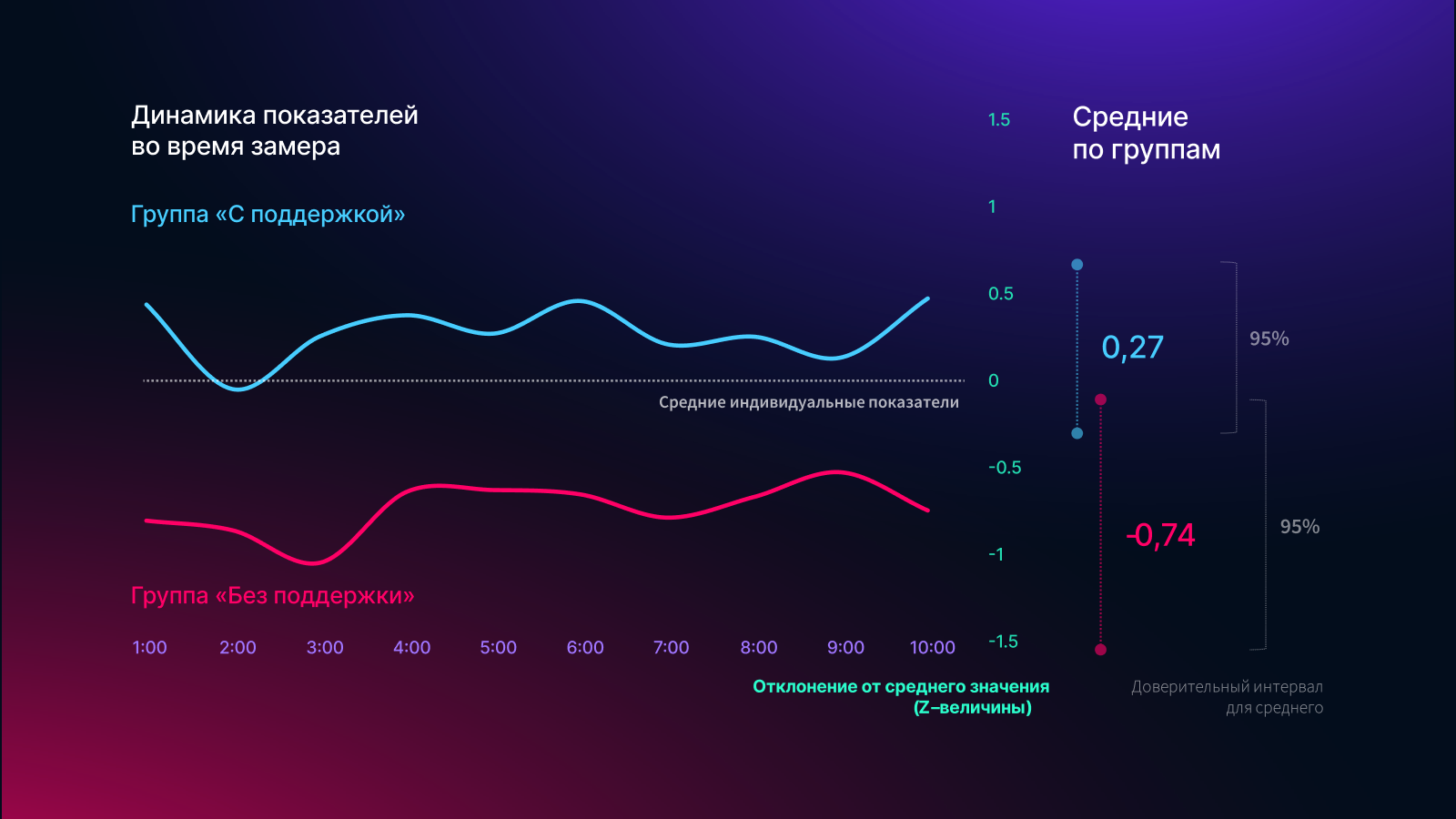 Бегуны, которых поддерживают близкие, повышают свои показатели в 1,5 раза