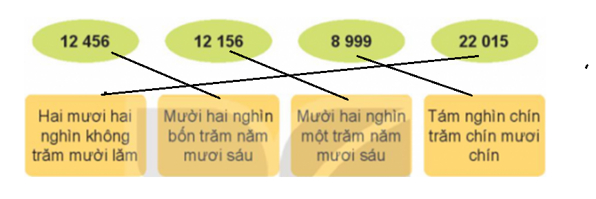 BÀI 59. CÁC SỐ CÓ NĂM CHỮ SỐ. SỐ 100 000HOẠT ĐỘNG 1Bài 1: Hoàn thành bảng sauĐáp án chuẩn:Hàng chục nghìnHàng nghìnHàng trămHàng chụcHàng đơn vịViết sốĐọc số5746557 465năm mươi bảy nghìn bốn trăm sáu mươi lăm9005690 056chín mươi nghìn không trăm năm mươi sáu5060250 602năm mươi nghìn sáu trăm linh hai Bài 2: Số?Đáp án chuẩn: Bài 3: Viết số rồi đọc số, biết số đó gồm:a) 1 chục nghìn, 5 nghìn, 8 trăm, 2 chục và 6 đơn vị.b) 3 chục nghìn, 2 nghìn, 0 trăm, 4 chục và 3 đơn vị.c) 6 chục nghìn, 6 nghìn, 4 trăm, 0 chục và 1 đơn vị.d) 2 chục nghìn, 7 nghìn, 3 trăm, 4 chục và 0 đơn vị.Đáp án chuẩn:a) 15 826: Mười lăm nghìn tám trăm hai mươi sáu.b) 32 043: ba mươi hai nghìn không trăm bốn mươi ba.c) 66 401: sáu mươi sáu nghìn bốn trăm linh một.d) 27 340: hai mươi bảy nghìn ba trăm bốn mươi.Bài 4: Chọn số thích hợp với cách đọc.Đáp án chuẩn:HOẠT ĐỘNG 2Bài 1: Chọn số thích hợp với cách đọcĐáp án chuẩn:Bài 2:a) Số liền trước của số 13 450 là số nào?b) Số liền sau của số 90 000 là số nào ?c) Sở liền trước của số 10 001 là số nào?d) số liền sau của số 99 999 là số nào ?Đáp án chuẩn:a) Số 13 449.b) Số 90 001.c) Số 10 000.d) Số 100 000.Bài 3: Số?Đáp án chuẩn:LUYỆN TẬP 1Bài 1: Chọn câu trả lời đúng. Số nào dưới đây có chữ số hàng chục nghìn là 1?A. 1 000           B. 100 000           C. 100           D. 10 000Đáp án chuẩn:Chọn D.Bài 2: Số?a) 54 766 = 50 000 + ? + 700 + 60 + 6b) 15 000 = ? + 5 000c) 37 059 = 30 000 + 7 000 + ? + 9 d) 76 205 = 70 000 + 6 000 + 200 + ?Đáp án chuẩn:Số cần điền là:a) 4 000 b) 10 000 c) 50 d) 5Bài 3: Đ, S?Trong hội chợ Tết, bác Đức, bác Trí và chú Dũng bốc thăm mã số trúng thưởng. Trong thùng còn lại năm số từ 13 820 đến 13 824. Bác Đức bốc được số 13 824.Như vậya) Bác Trí không thể bốc được số 13 819.b) Chú Dũng chắc chắn bốc được số 13 824.c) Chú Dũng có thể bốc được số 13 822.Đáp án chuẩn:ĐSĐ Bài 4: Người ta đóng số lên các khung xe đạp. Các khung xe đạp đã được đóng số từ 1 đến 99 997. Hỏi ba khung xe tiếp theo sẽ được đóng số nào?Đáp án chuẩn:99 998; 99 999; 100 000. LUYỆN TẬP 2