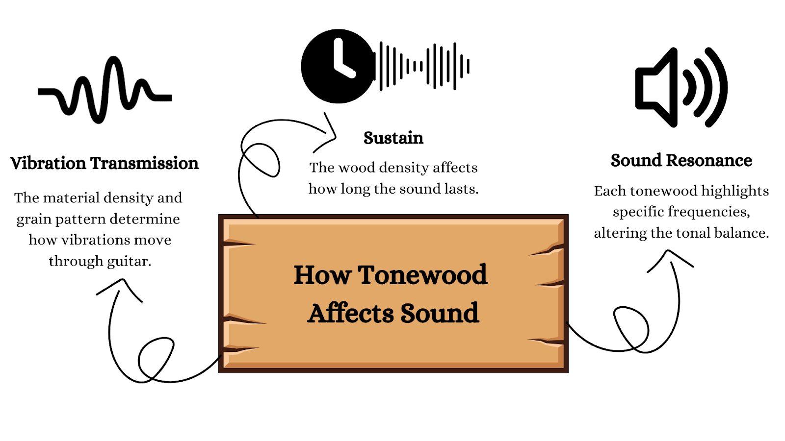 Impacts on Sound