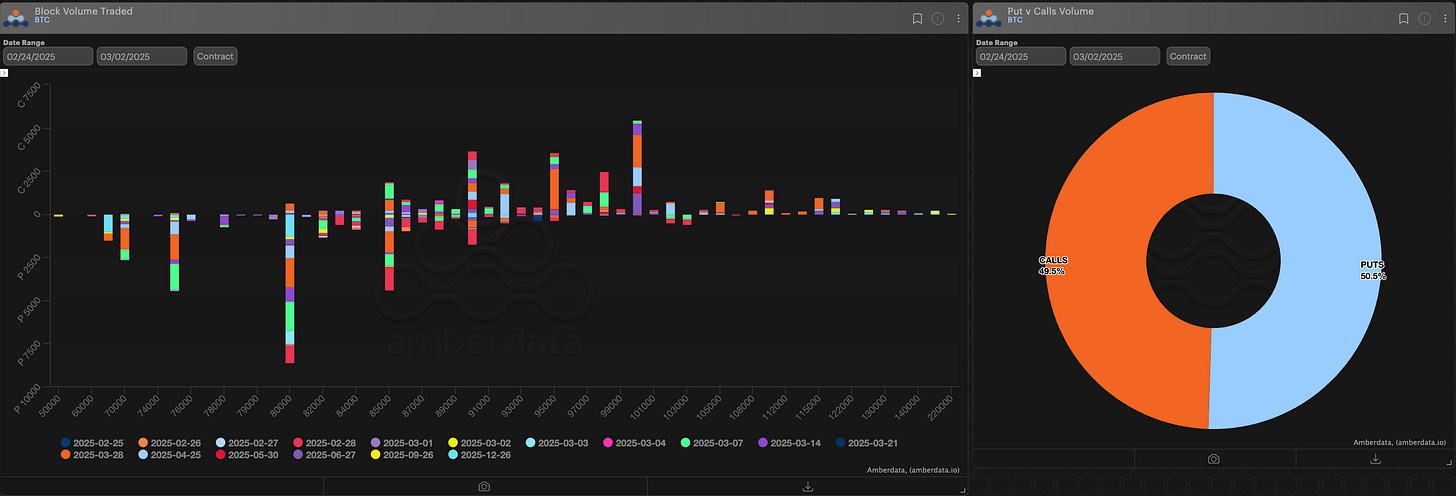 BTC Block Volume Traded and Puts vs Calls Volume