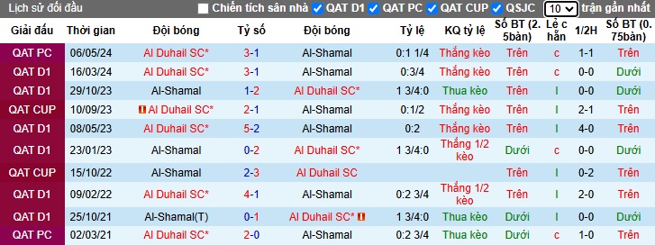 Lịch sử đối đầu Al-Shamal vs Al Duhail