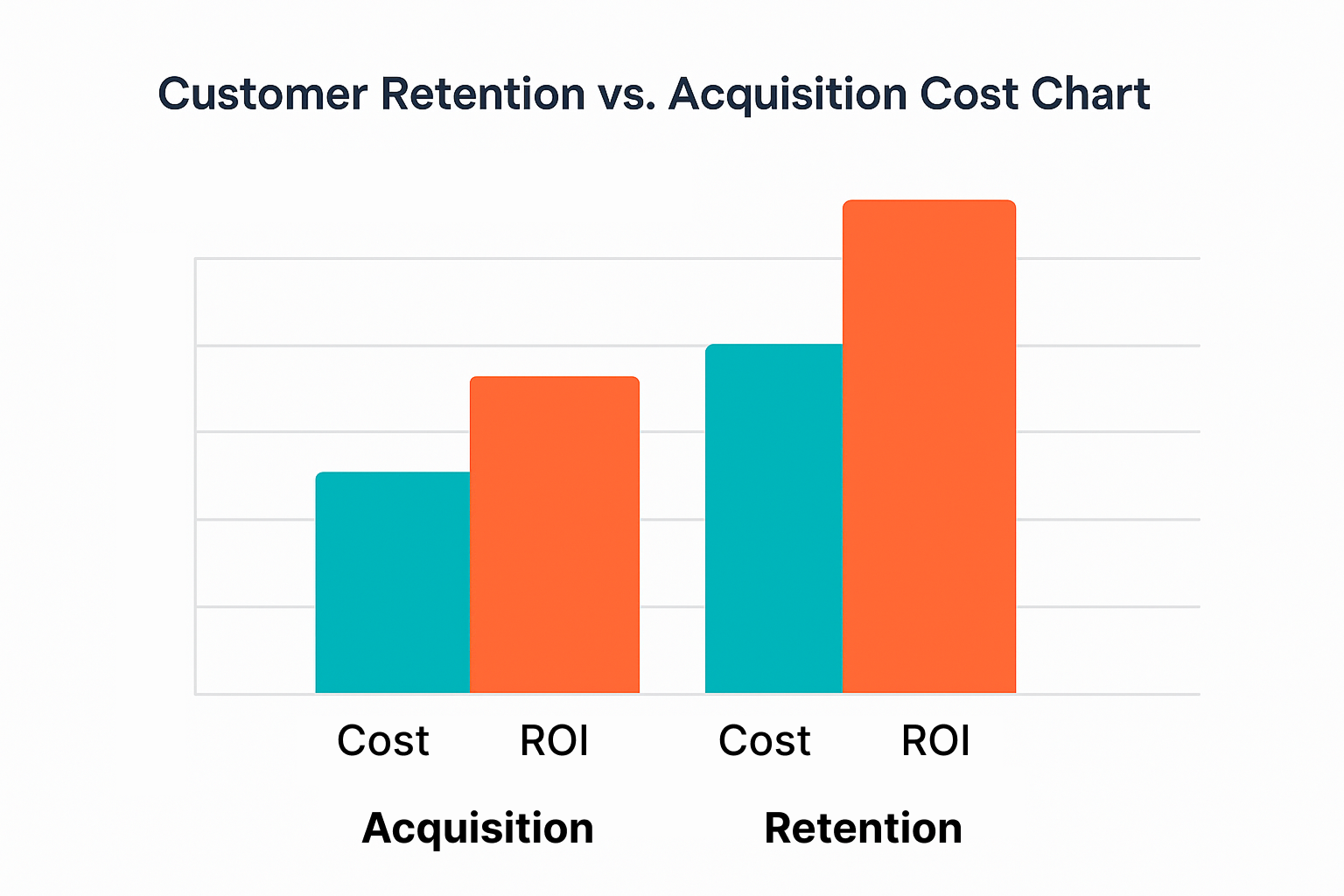 Colorful bar chart comparing customer retention and acquisition, showing higher cost and ROI for retention