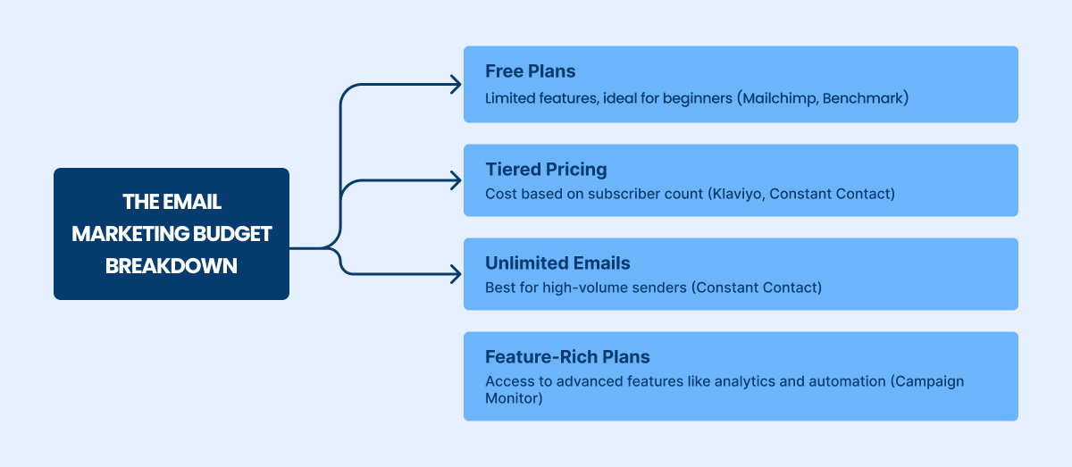 email marketing budget breakdown