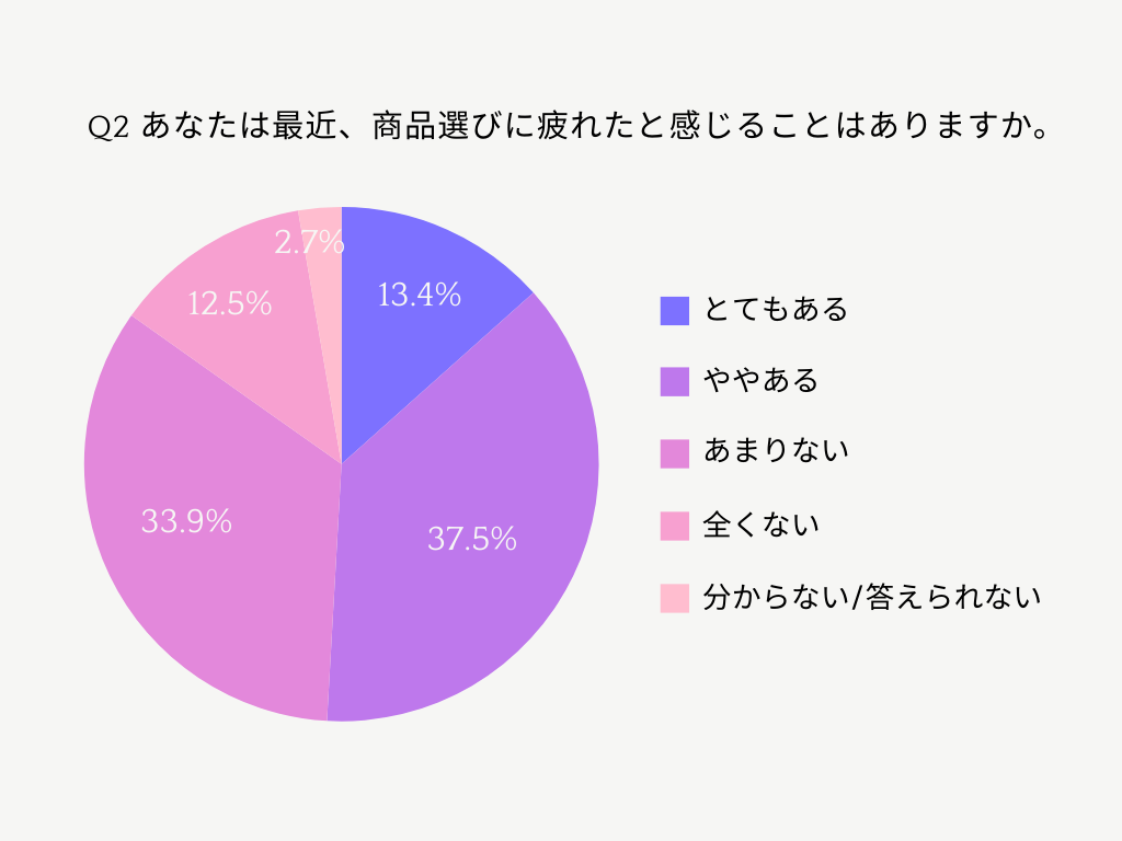 「あなたは最近、商品選びに疲れを感じることはありますか」の問に対する結果_invy