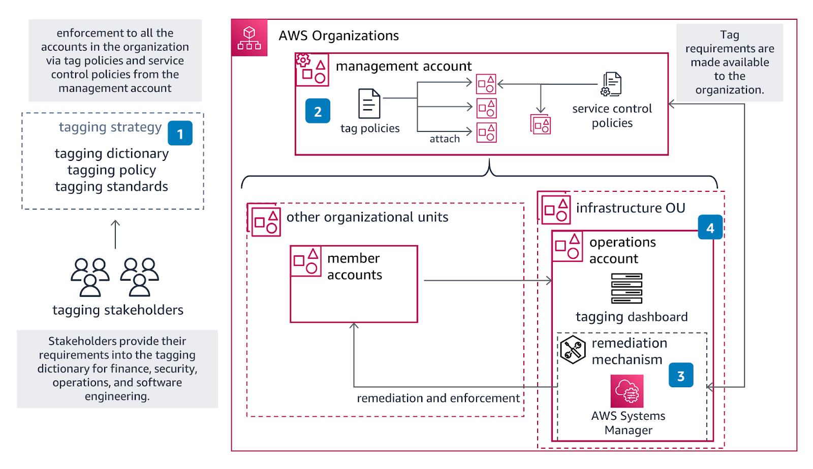 Diagram illustrating AWS Organizations structure, including management account, tag policies, service control policies, member accounts, and tagging strategy implementation across organizational units. 