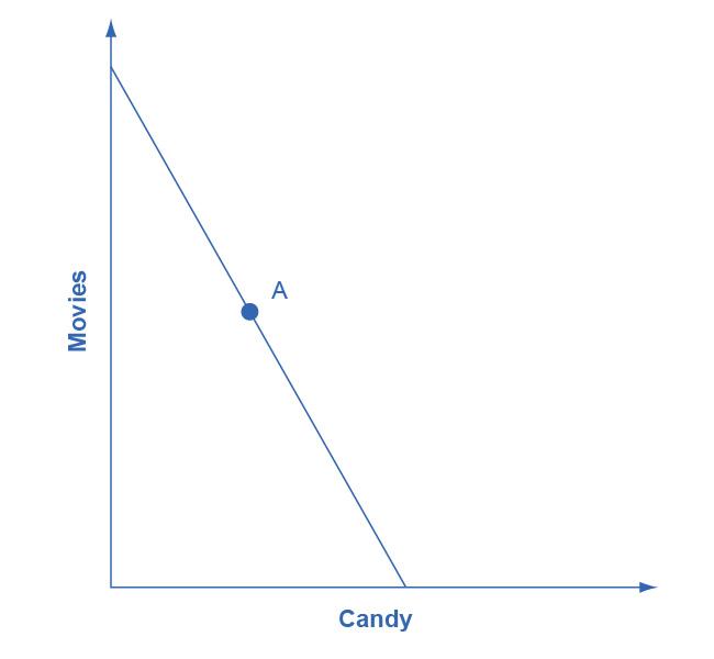 The graph’s x-axis is labeled “candy,” and the y-axis is labeled “movies.” The graphs shows one downward sloping line with the point A marked.