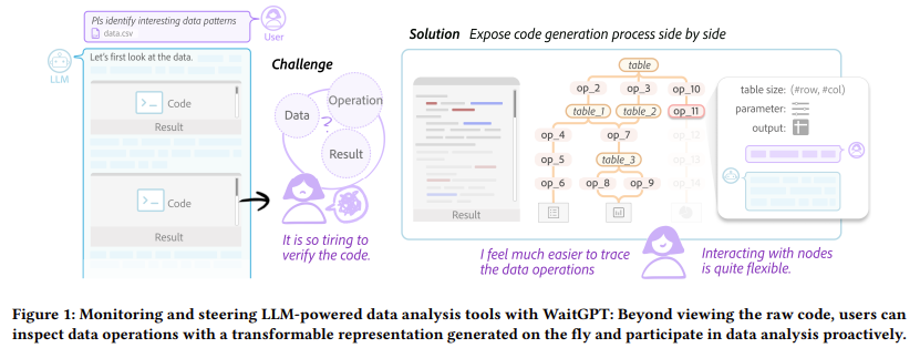 WaitGPT: Enhancing Data Analysis Accuracy by 83% with Real-Time Visual Code Monitoring and Error Detection in LLM-Powered Tools