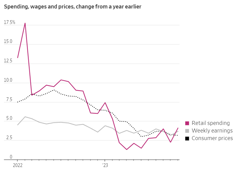 Spending, wages, and prices chart - showing decline of 0.2%