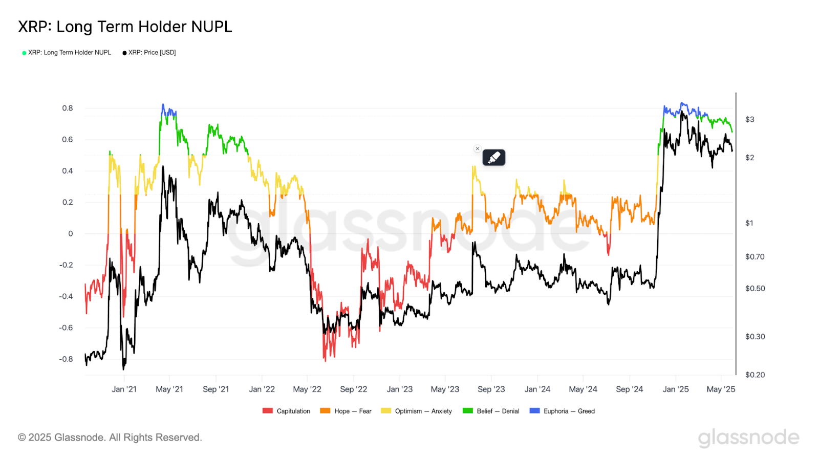 XRP NUPL chart