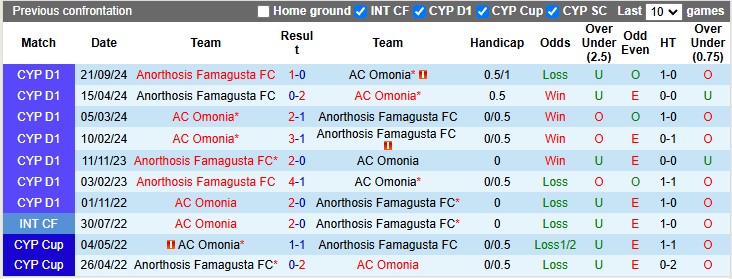 Lịch Sử Đối Đầu Omonia Vs Anorthosis