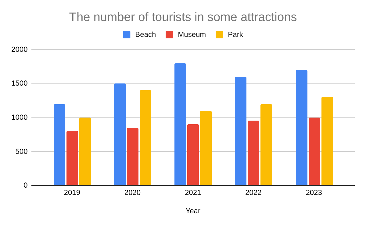 The bar chart below shows the number of visitors to three different tourist attractions in a city over a five-year period.