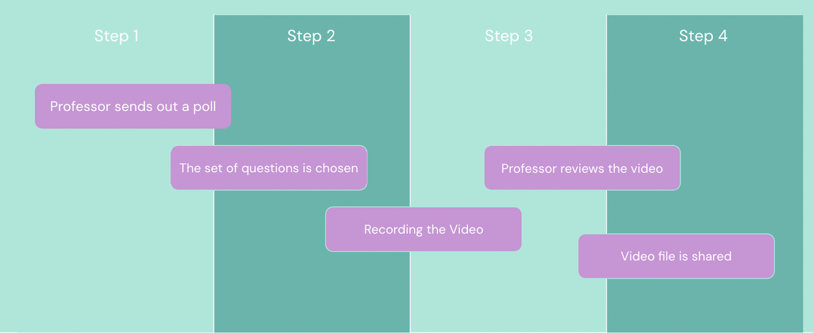 Image of Timeline for TAs. The process follows these steps: The Professor sends out a poll, a set of questions is selected based on student responses, the TA records the video, the professor reviews it, and the video file is shared with students.
