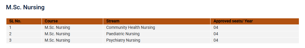 AIIMS Patna Courses