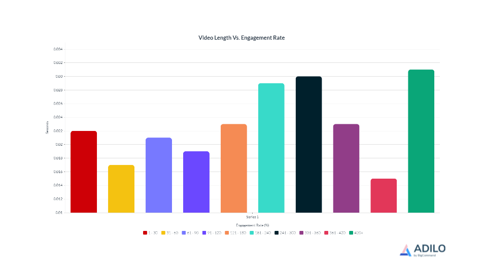 Best eCommerce YouTube Video Length for Optimal Views and Engagement Rate: A 2025 Study - Adilo Blog