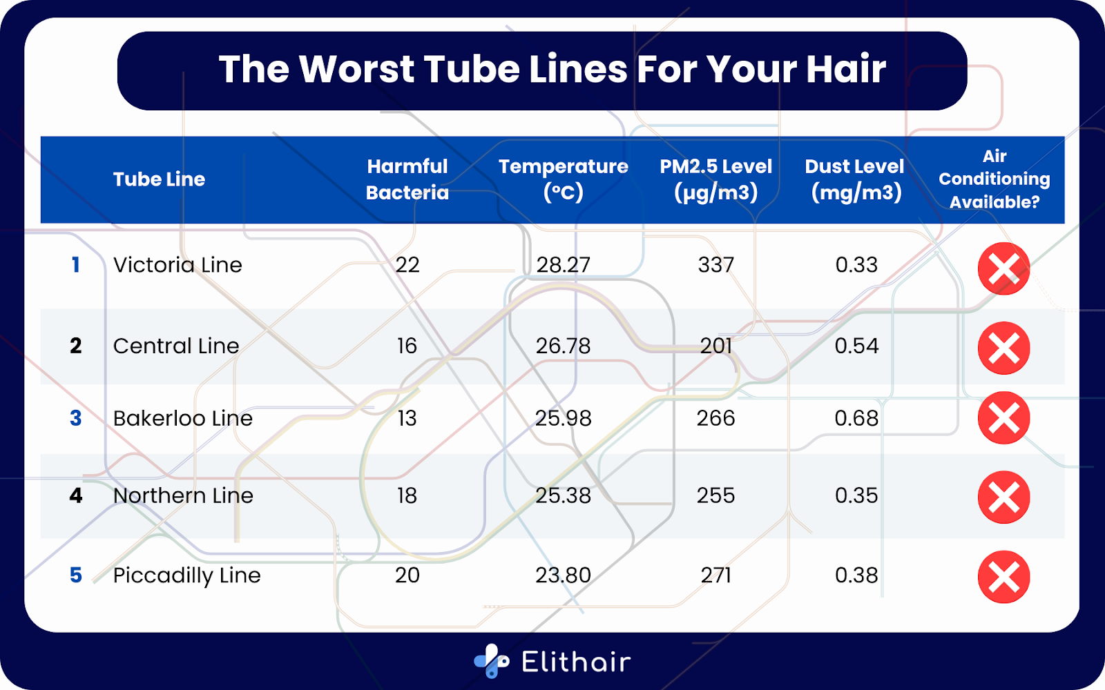 An infographic table displaying the worst tube lines for your hair, based on levels of harmful bacteria, temperature in degrees Celsius, PM2.5 level, dust level and the availability of air conditioning. The Victoria Line is listed as the number one worst line, followed by the Central Line, Bakerloo Line, Northern Line and Piccadilly Line.