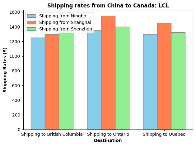 Shipping rates from China to Canada: LCL