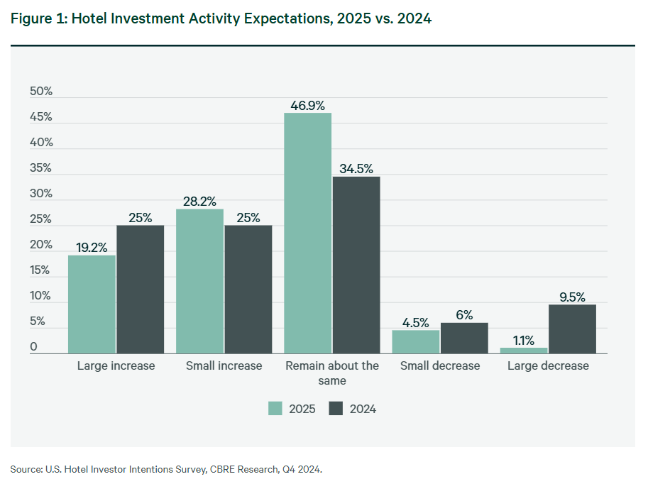 Hotel Investment Activity Expectations 2025 vs 2024