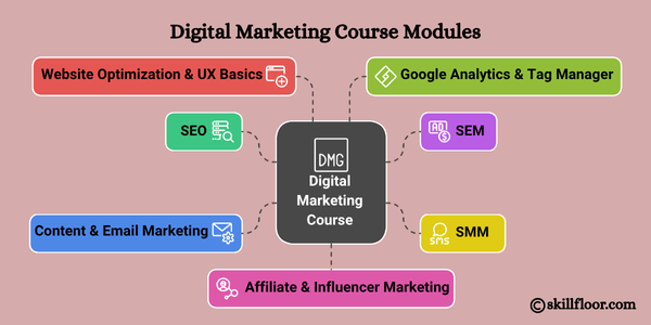 Digital Marketing Course Modules