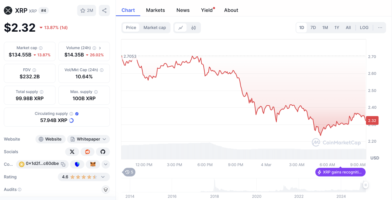 📉 graphique du cours du XRP - Source : CoinMarketCap