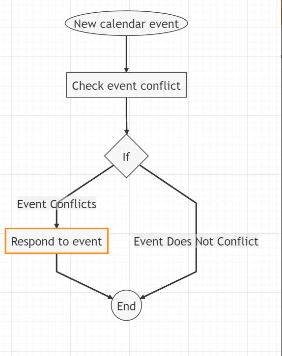 xFanatical Foresight rule graph for Auto Decline Conflicting Invitation In Google Calendar