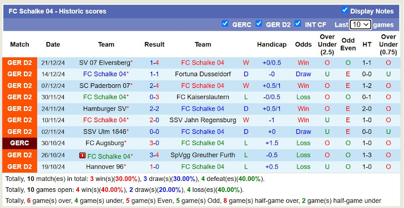 Thống Kê 10 Trận Gần Nhất Của Schalke 04