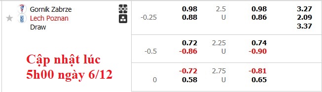 Soi kèo Châu Á Gornik Zabrze vs Lech Poznan