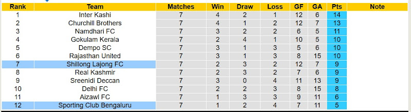 Lịch sử đối đầu Shillong Lajong FC với Sporting Club Bengaluru
