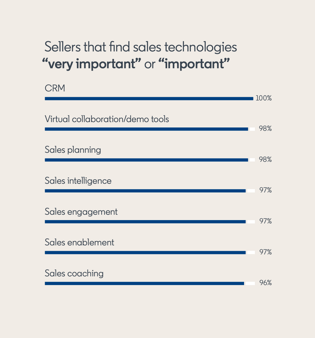 LinkedIn State of Sales Report on “What Sales Technologies are important according to salespeople” 