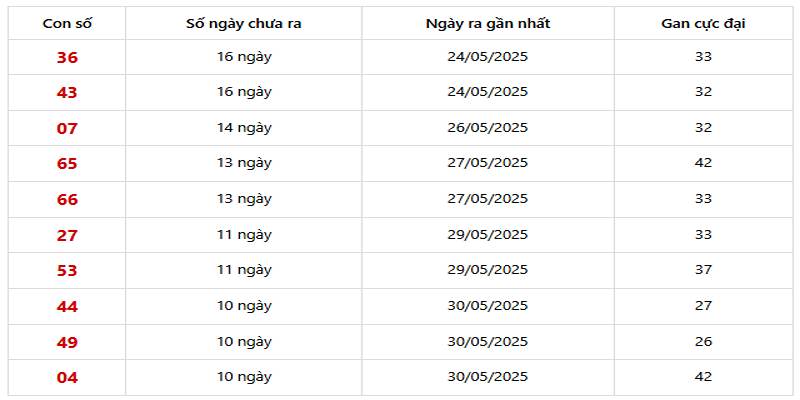 Thống Kê XSMB về ít 10/06/2025