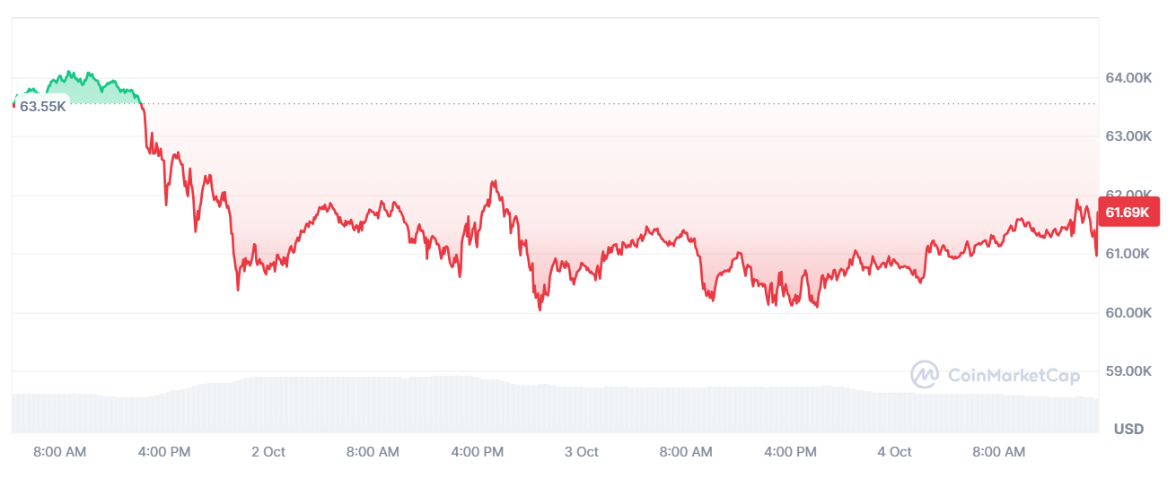 BTC/USD Weekly Price Chart