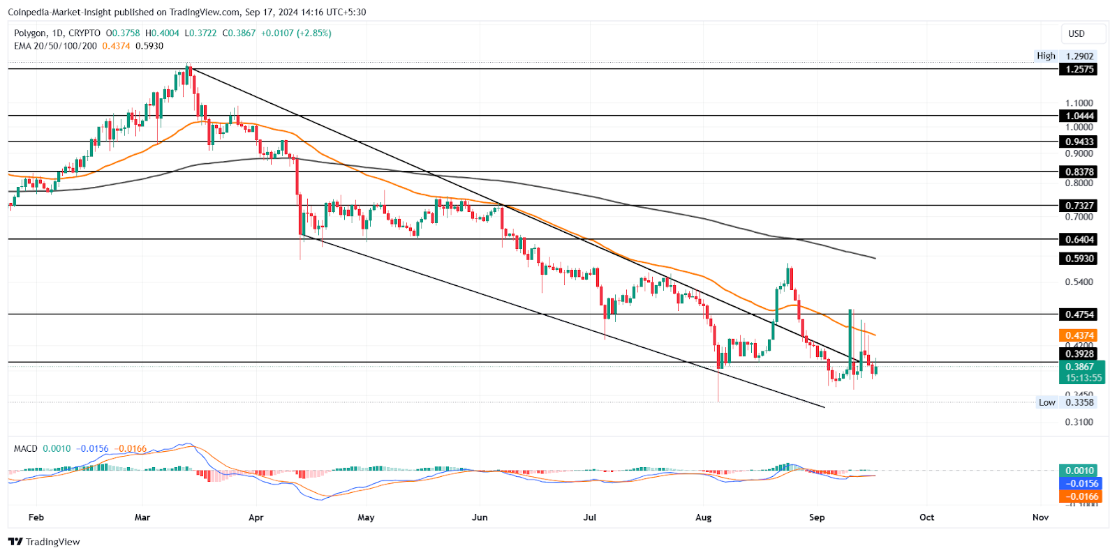 MATIC Price Chart