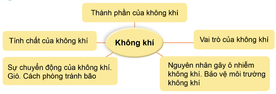 ÔN TẬP CHỦ ĐỀ CHẤT