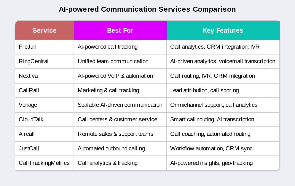 Communication Service Comparison